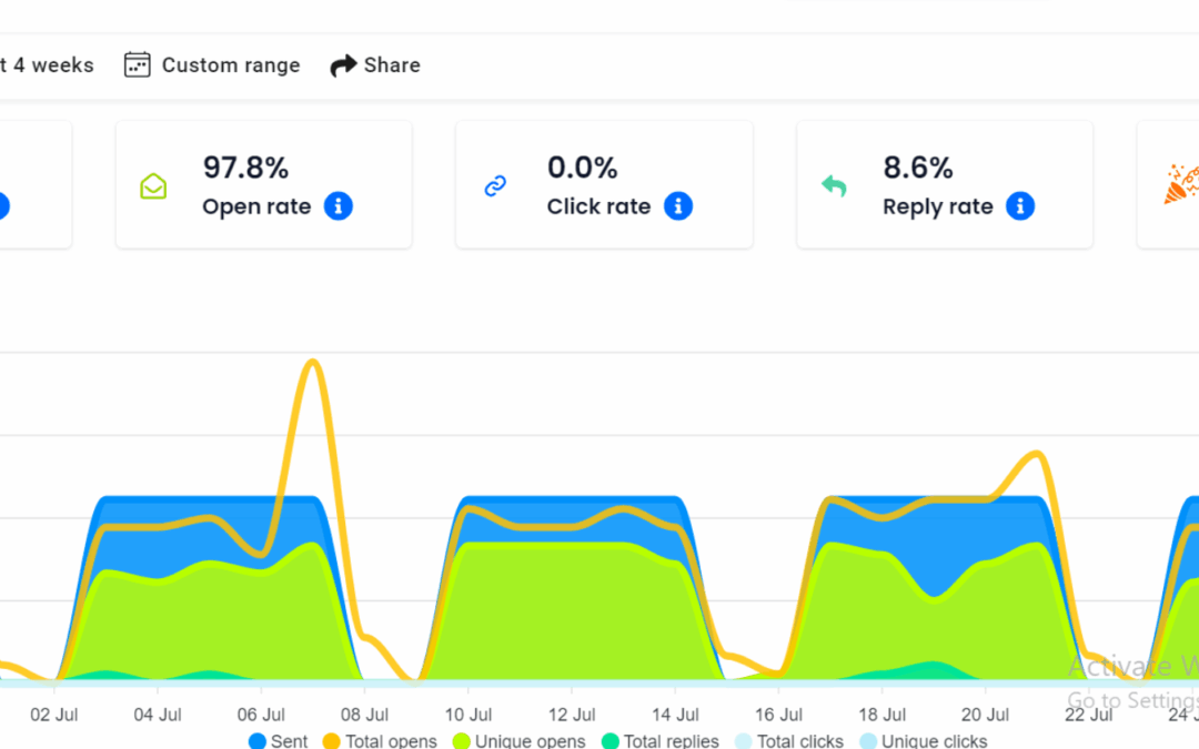 How Our Cold Email Outreach Campaign Turned Up the Heat!